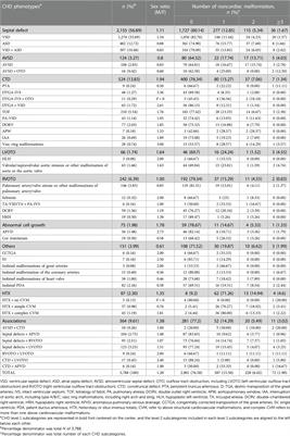 Noncardiac anomalies in children with congenital heart disease